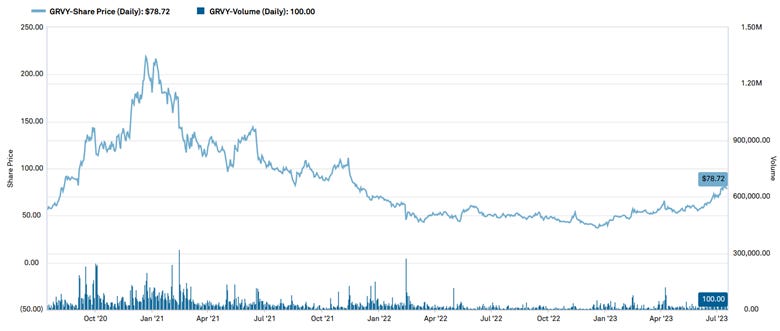 Gravity Co. NYSE:GRVY and Activision-Blizzard NYSE:ATVI – Thinking about relative value