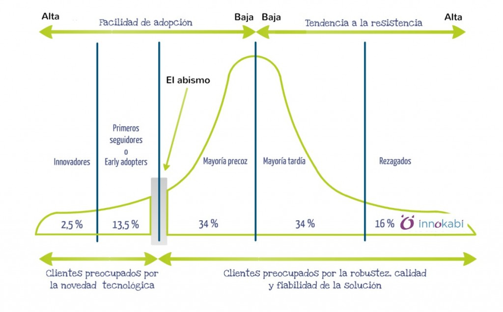 Early adopters grafico innokabi innovacion emprendimiento