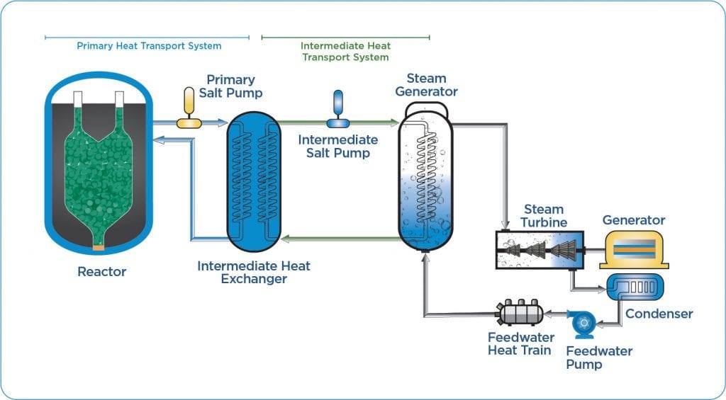 The Kairos Power FHR (KP-FHR) is a novel advanced reactor technology that leverages TRISO fuel in pebble form combined with a low-pressure fluoride salt coolant. Courtesy: Kairos