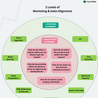 Marketing and sales alignment