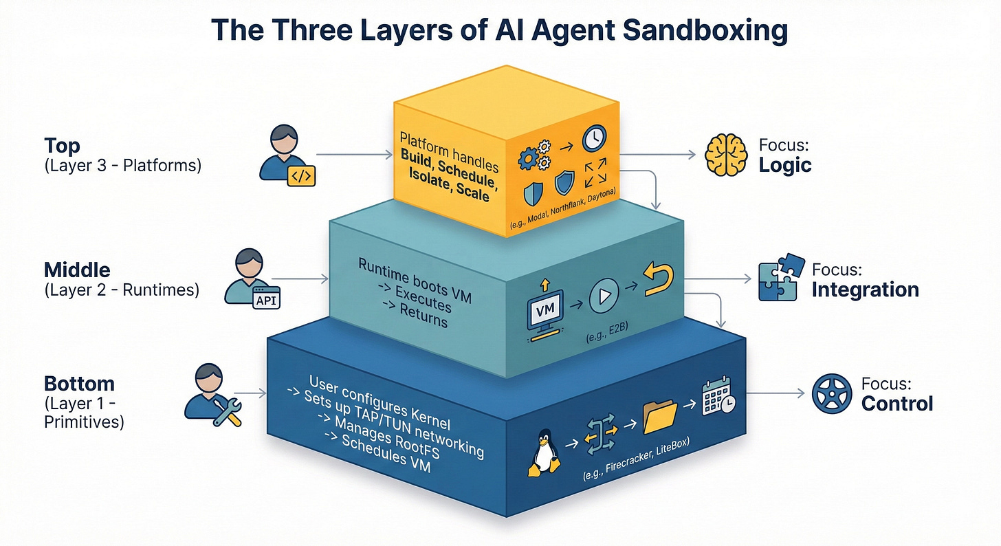 A pyramid diagram illustrating the three layers of AI agent sandboxing architecture. The top layer is Platforms (focus on logic), the middle layer is Runtimes (focus on integration), and the bottom layer is Primitives (focus on control).
