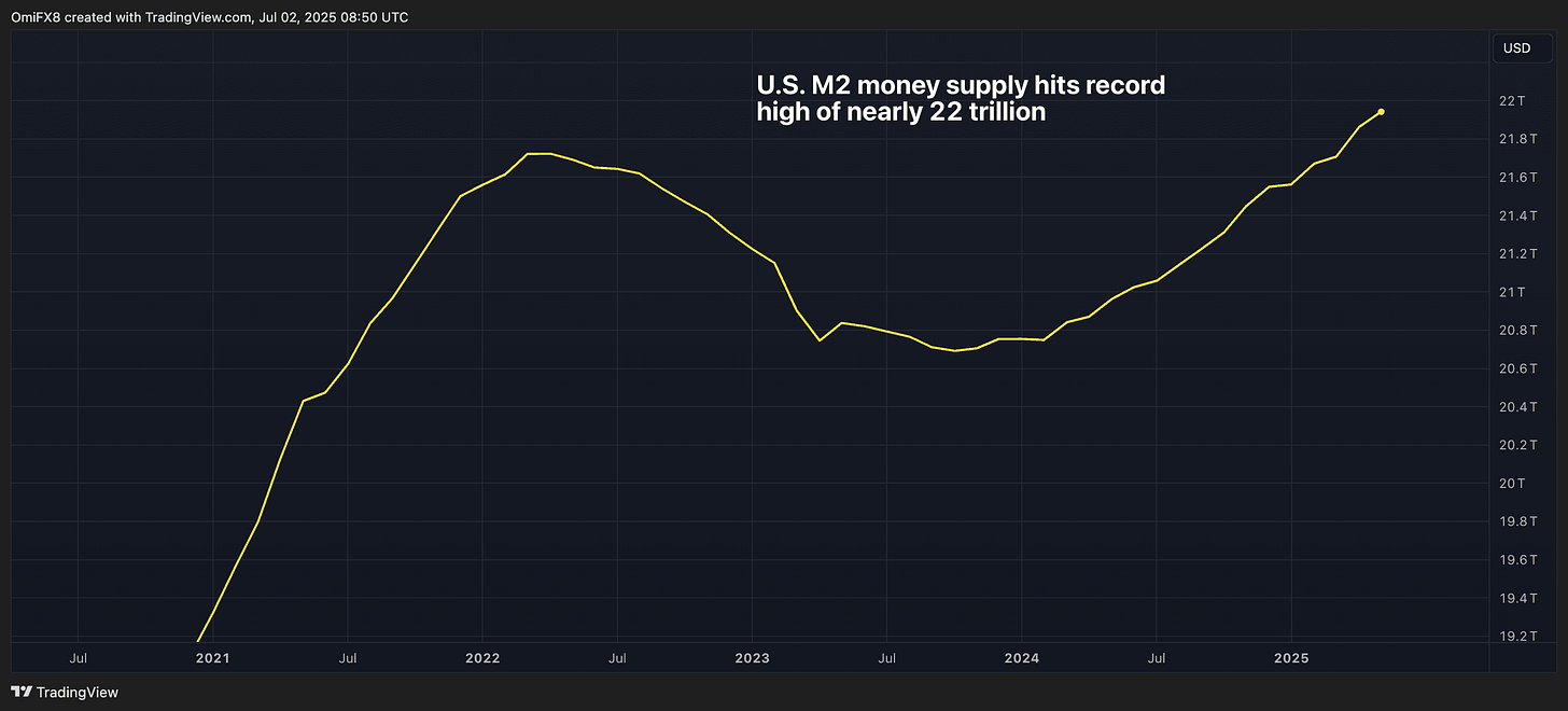 Bitcoin (BTC) Price News: U.S. M2 Money Supply Hits Record High of Nearly  $22T. Is It Bullish for BTC or Inflation?