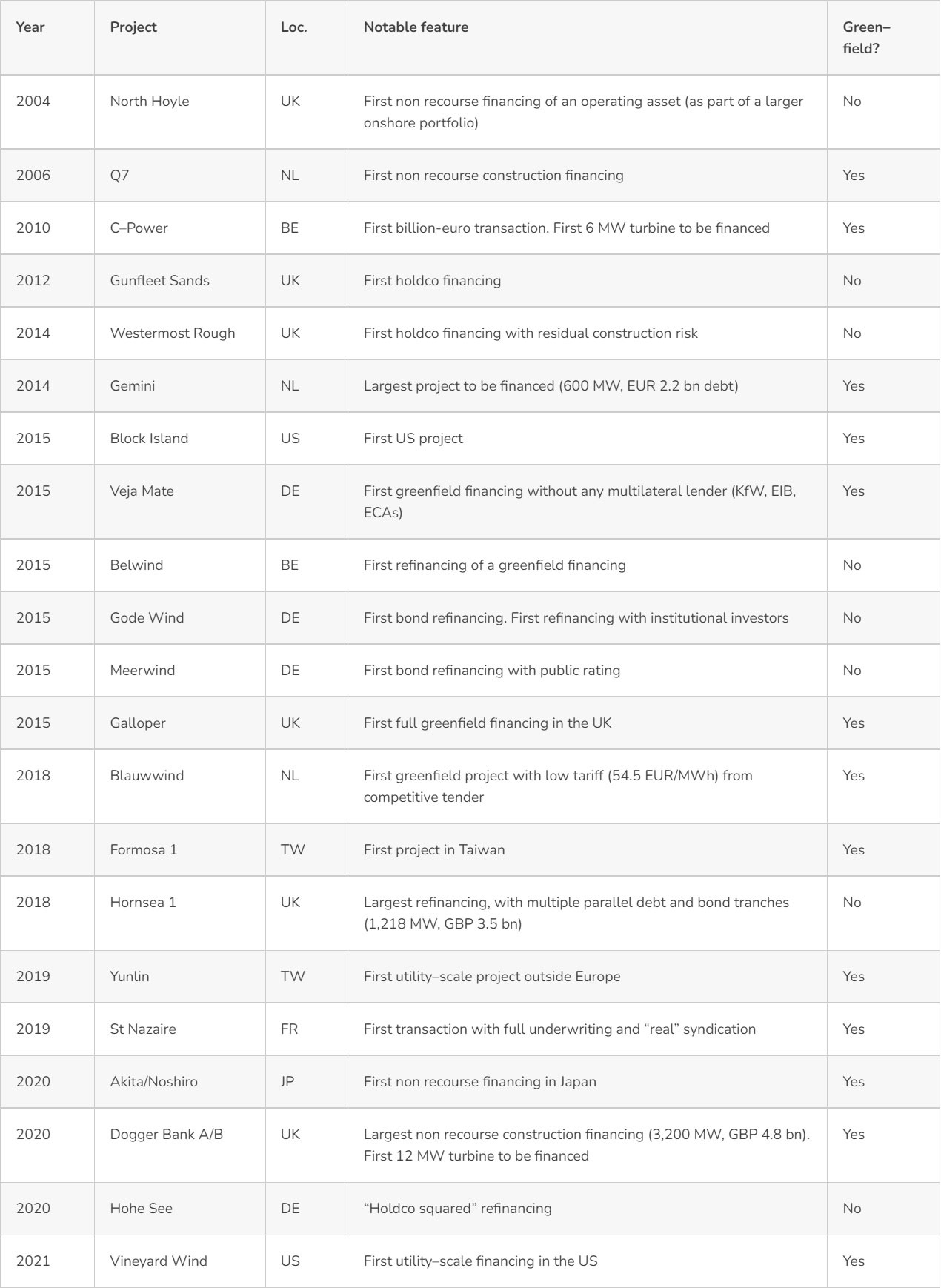A few notable transactions