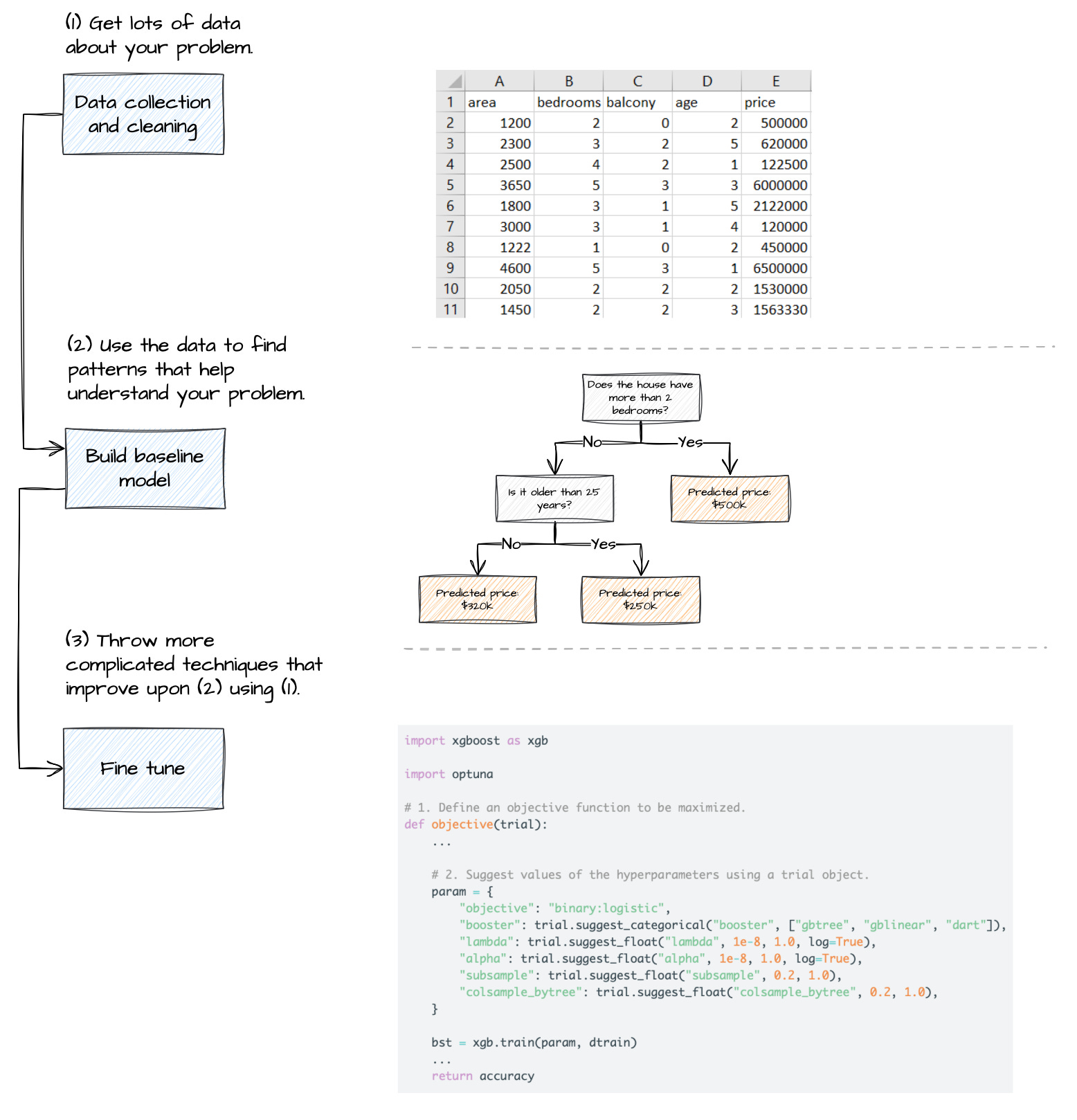 How LLMs Work (Part 1): The 3 Essential Layers