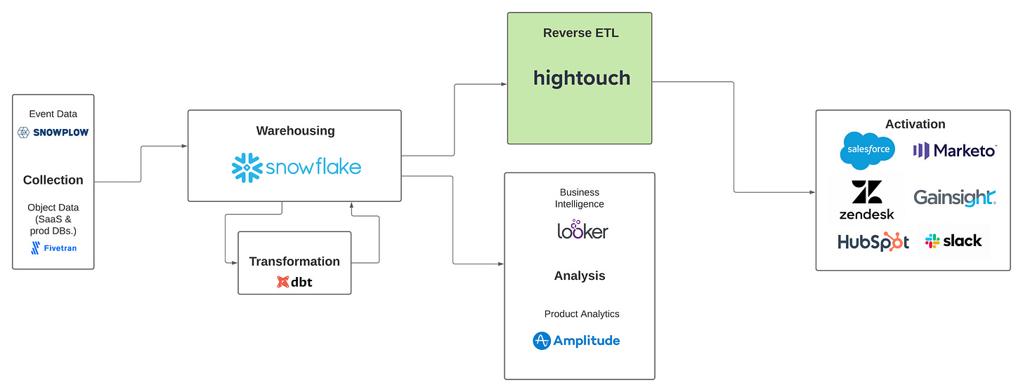 Reverse ETL Snowplow.png