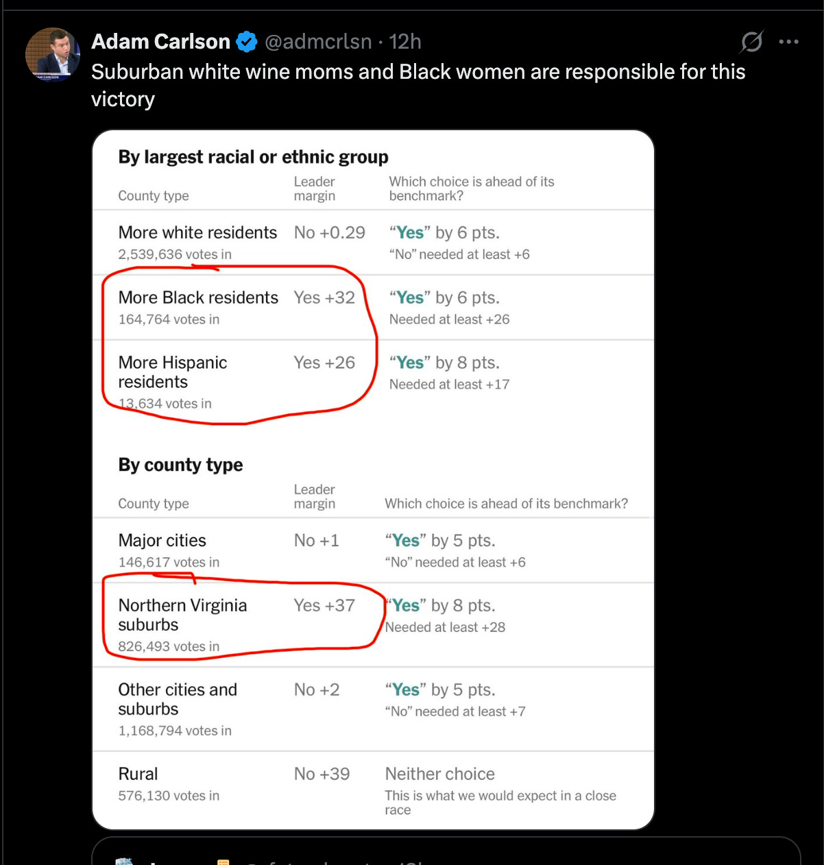 Carlson: Suburban white wine moms and Black women are responsible for this victory