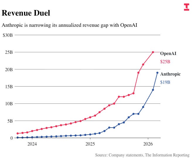 The revenue duel: OpenAI and Anthropic annualized revenue both vaulting higher through 2026. Source: company statements, The Information. The revenue duel: OpenAI and Anthropic annualized revenue both vaulting higher through 2026. Source: company statements, The Information.