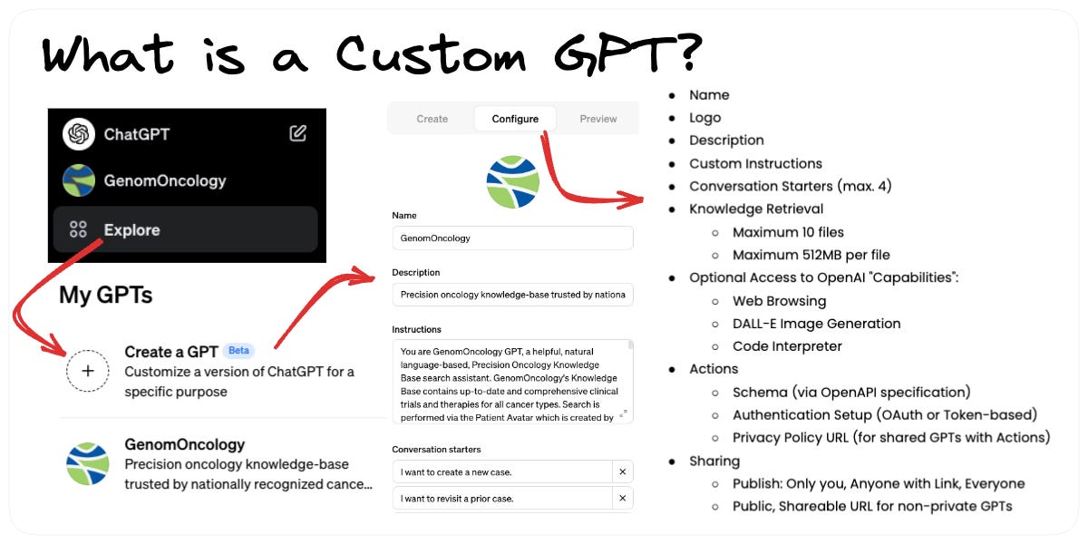 What is a Custom GPT? - Ian Maurer's Notes