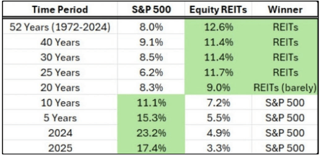 REITs vs S&P 500 REITs vs S&P 500