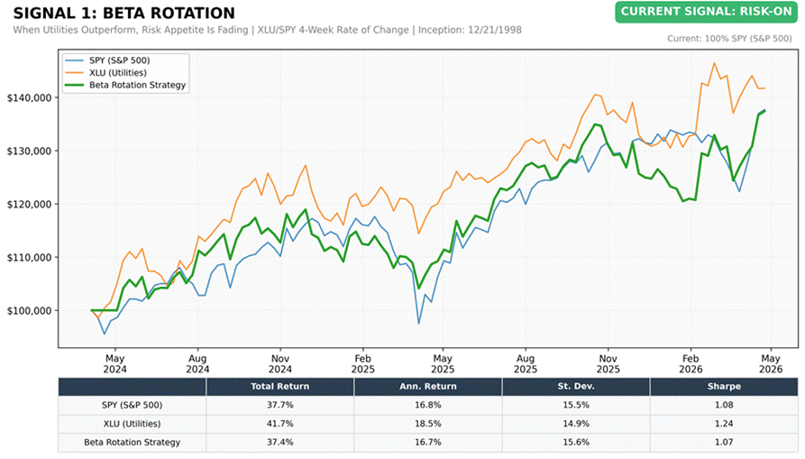 Title: Beta Rotation Strategy Chart - Description: Beta Rotation Strategy Chart