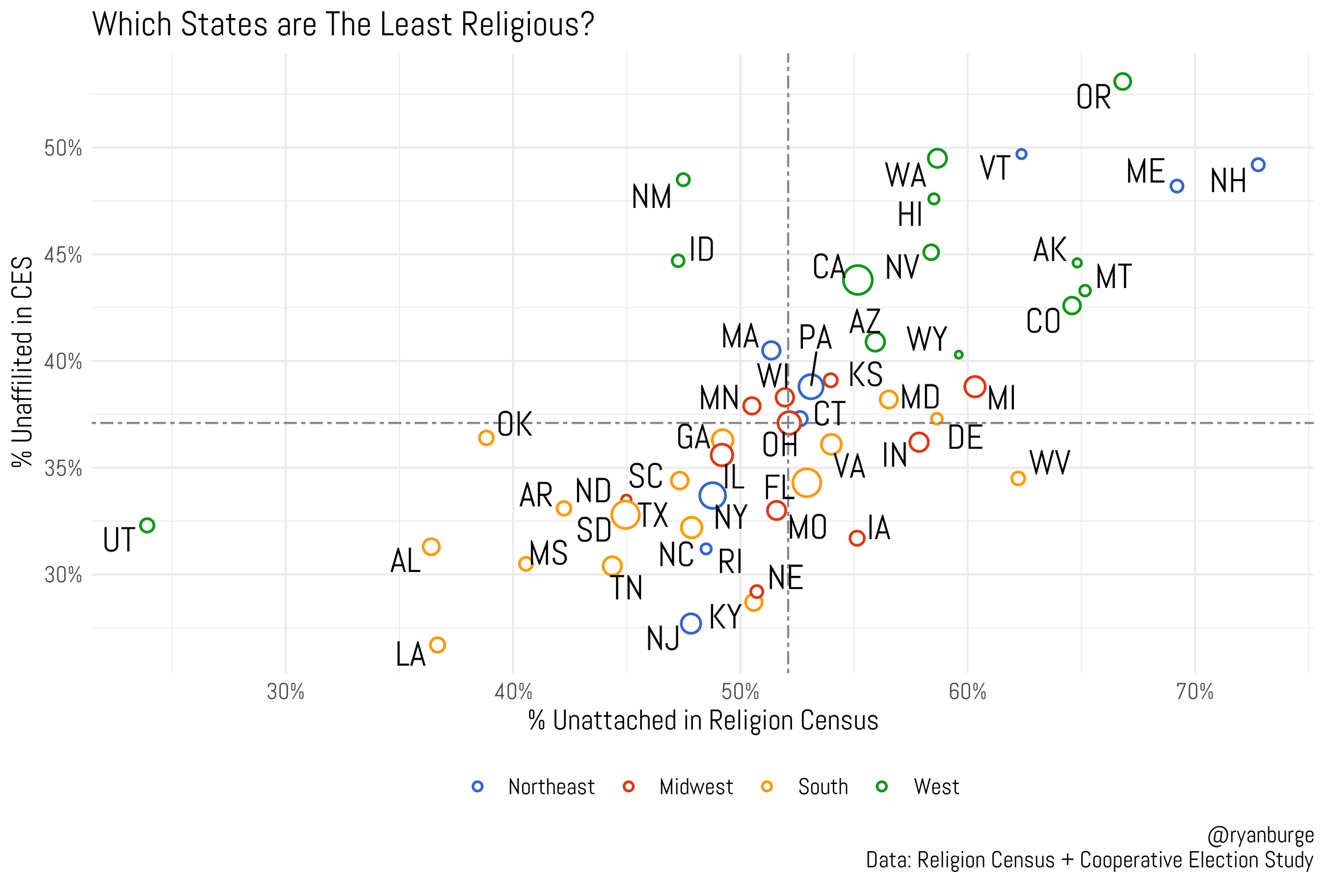 Less Religion Which States Are the Least Religious? Which are the Most?