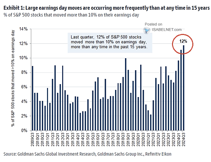 Earnings day moves