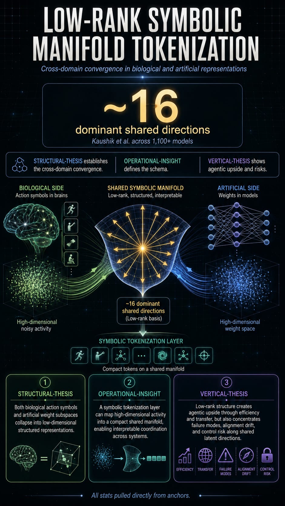 The Manifold That Intelligence Actually Uses