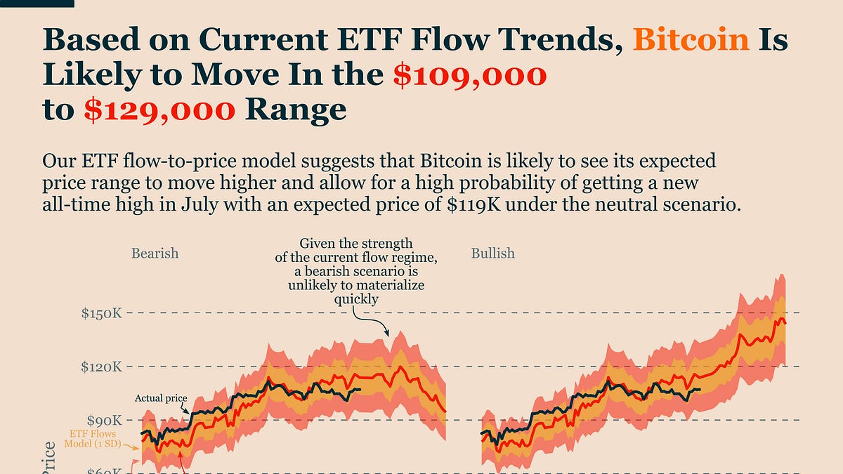 ETF Flows Signal Bitcoin Is On Track for a New All-Time High
