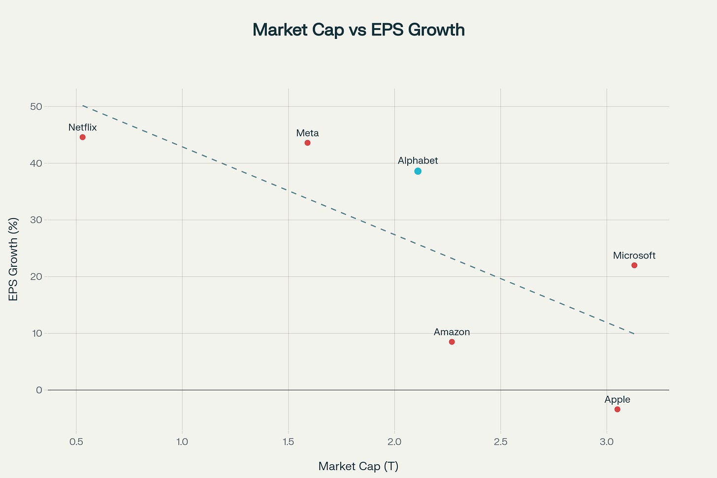Market Cap vs EPS Growth: Alphabet's Strong Earnings Growth at Reasonable Valuation