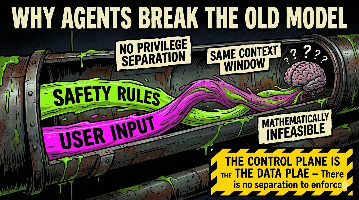 Diagram showing an LLM agent loop where safety instructions and user input share one context window with no privilege boundary Diagram showing an LLM agent loop where safety instructions and user input share one context window with no privilege boundary