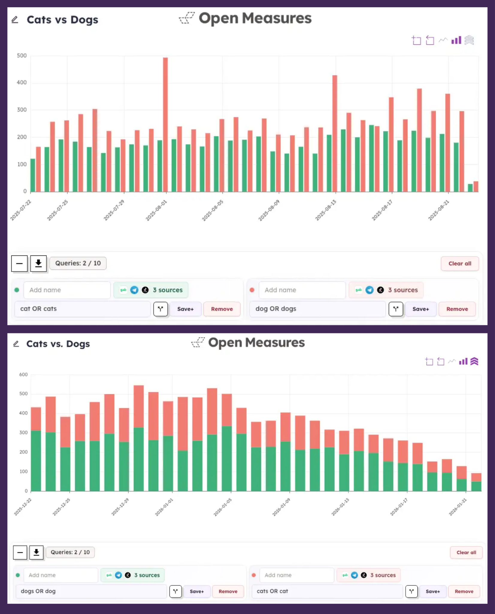 A comparison of unstacked and stacked bar charts plotting several queries at once using Open Measures’ platform, with a stacked arrow icon in the top right corner of each graph showing how stacked and unstacked views can be toggled on or off.