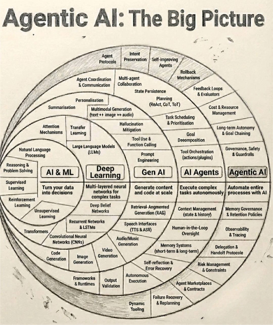 Agentic AI vs. AI Agents