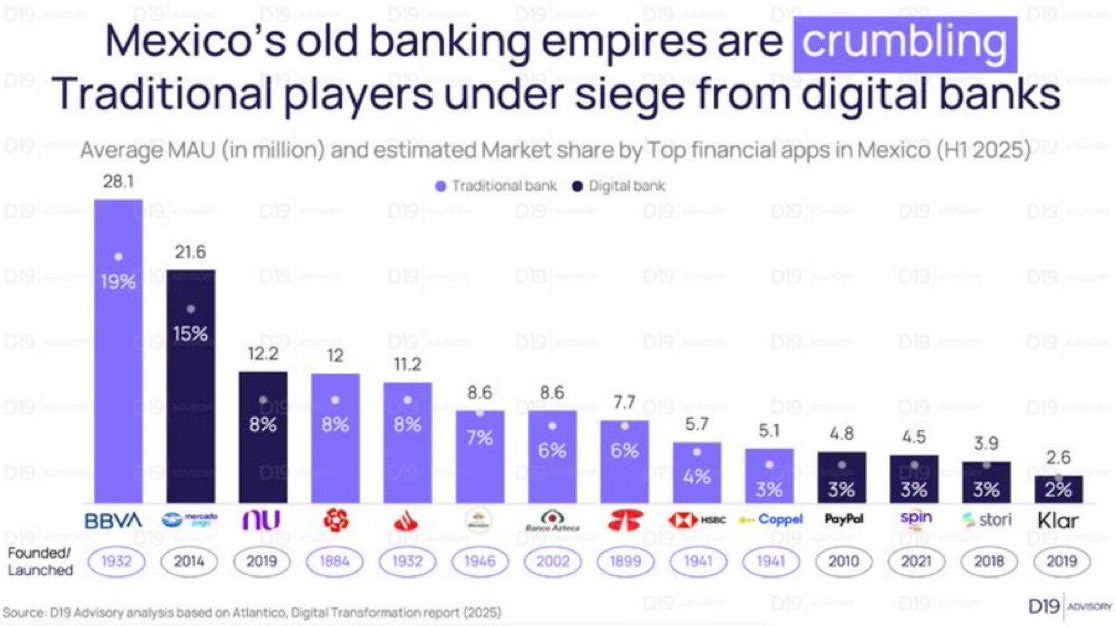 Bar chart titled Mexicos old banking empires are crumbling Traditional Mexicos old banks under siege from digital banks Average MAU in millions and estimated market share Top financial apps in Mexico H2025 with purple bar for traditional banks at 28.1 and 19 percent and black bar for digital banks at 21.6 and 15 percent followed by bars for NU at 12.2 and 8 percent Banorte at 11.7 and 8 percent HSBC at 10.5 and 7 percent Banamex at 9.8 and 6 percent Santander at 9.3 and 6 percent PayPal at 7.5 and 5 percent Stripe at 5.2 and 3 percent and Klar at 4.8 and 3 percent with founding years below each from 1932 for BBVA to 2018 for Klar sourced from Antares Digital Transformation Report 2025.