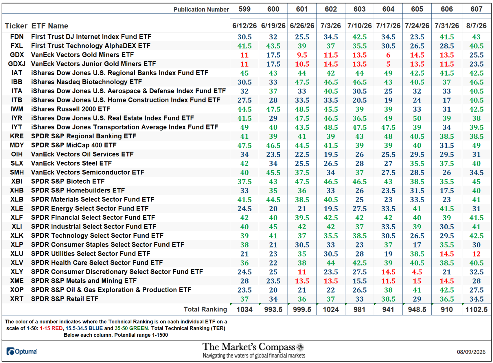 The Market's Compass US Index and Sector ETF Study