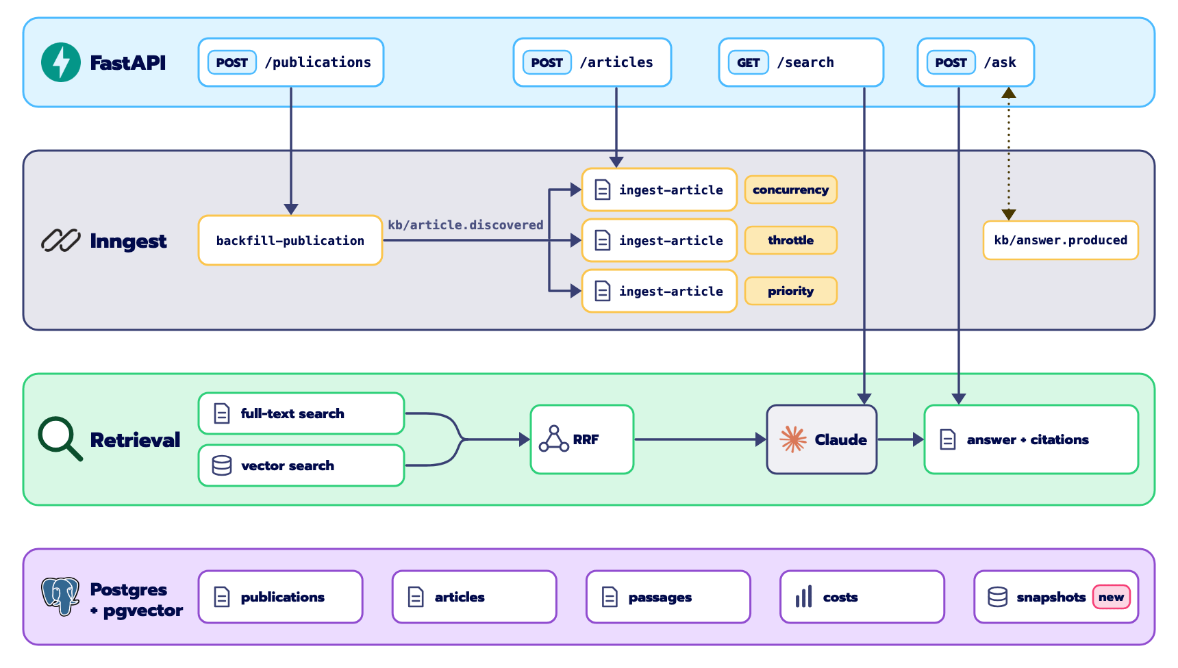 Temporal Versioning for Production RAG Systems