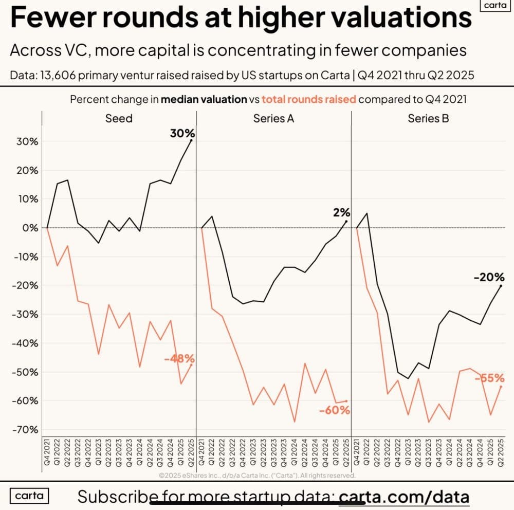 VC in 2025 So Far Per Carta:  Valuations Are Up 15-25% … But Deals Are Down -13% at Seed.  Deals Are Down Everywhere.