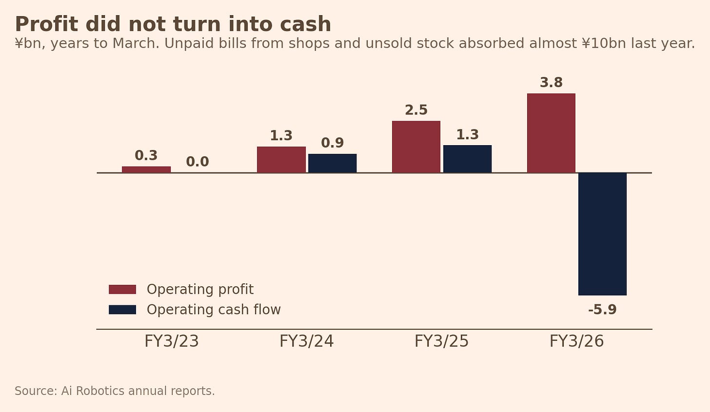 Operating profit against operating cash flow Operating profit against operating cash flow