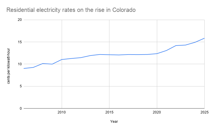Chart showing price of residential electricity per Kilowatt-hour in Colorado (Data from the U.S. Energy Information Administration) Chart showing price of residential electricity per Kilowatt-hour in Colorado (Data from the U.S. Energy Information Administration)