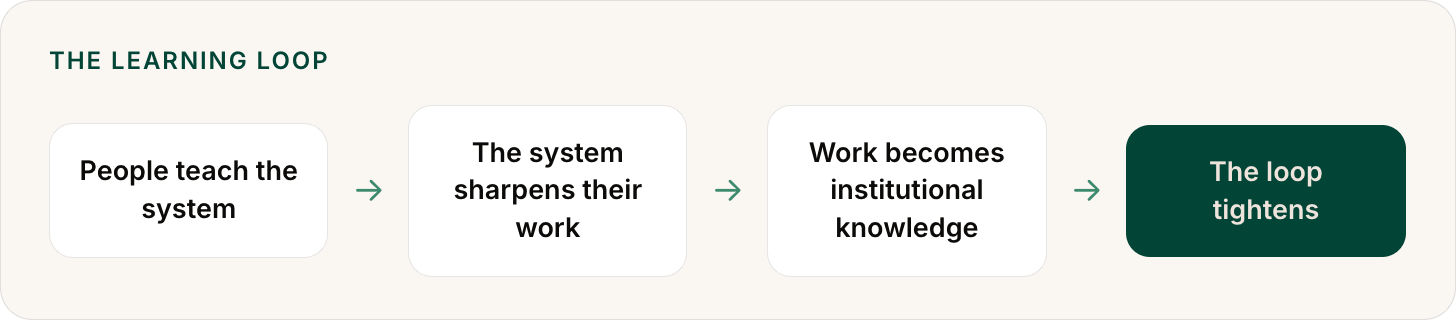 Infographic: learning loop