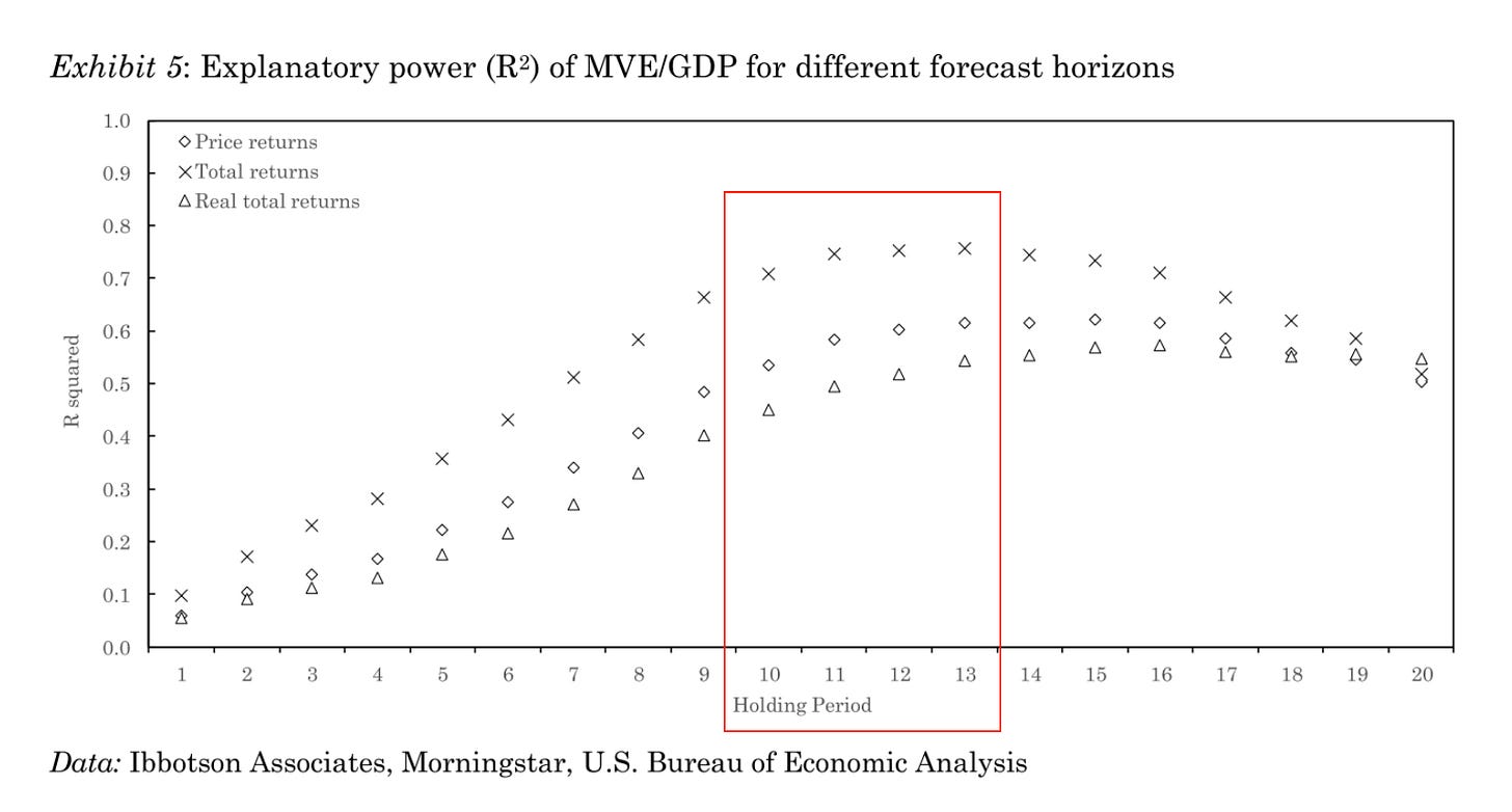Chart showing the explanatory power (R²) of the Buffett Indicator (MVE/GDP) for different forecast horizons, highlighting stronger predictions at 10-13 year holding periods.