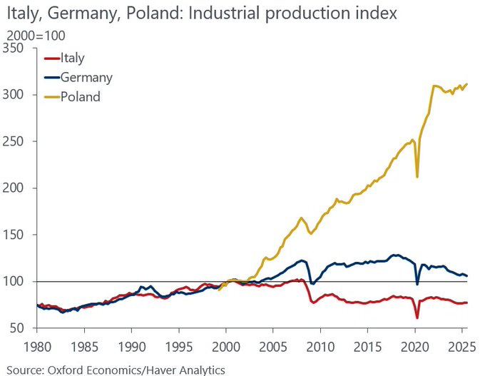 Line chart titled Italy Germany Poland Industrial production index 1985-2025 with y-axis from 50 to 300 labeled in increments of 50 and x-axis years from 1985 to 2025 in five-year intervals. Red line for Italy starts low around 100 in 1985 flatlines then dips slightly below 100 by 2025. Blue line for Germany starts around 100 in 1985 rises gradually to about 120 by 2000 then plateaus around 110-120 through 2025. Yellow line for Poland starts near 50 in 1985 rises sharply crossing 100 by 1995 reaching 200 by 2010 and continuing upward to over 250 by 2025. Source note at bottom reads Oxford Economics Haver Analytics.
