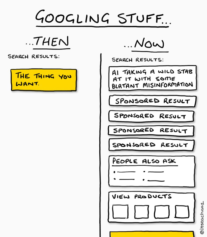A two-panel comic comparing Google search results "Then" and "Now." The left panel ("Then") shows "Search Results:" with a single highlighted box labeled "The thing you want." The right panel ("Now") shows "Search Results:" with multiple boxes stacked vertically: "AI taking a wild stab at it with some blatant misinformation" Four consecutive boxes labeled "Sponsored result" A "People also ask" section with blank lines A "View products" section showing four empty product boxes A two-panel comic comparing Google search results "Then" and "Now." The left panel ("Then") shows "Search Results:" with a single highlighted box labeled "The thing you want." The right panel ("Now") shows "Search Results:" with multiple boxes stacked vertically: "AI taking a wild stab at it with some blatant misinformation" Four consecutive boxes labeled "Sponsored result" A "People also ask" section with blank lines A "View products" section showing four empty product boxes