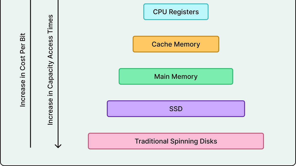 如何编写高性能代码