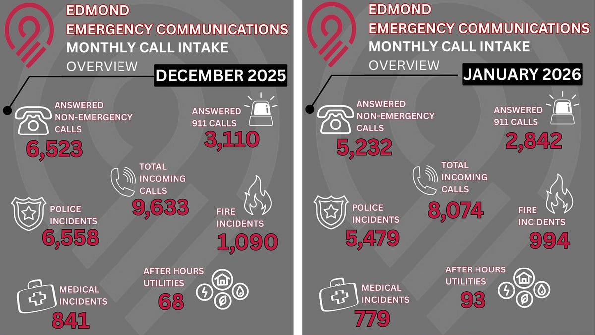 Edmond 911 Opens a Window Into Its Work - Edmond Inbox