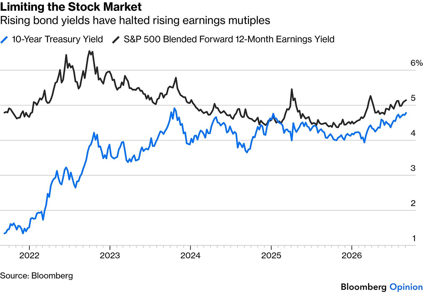 US equity earnings yields and Treasury yields US equity earnings yields and Treasury yields