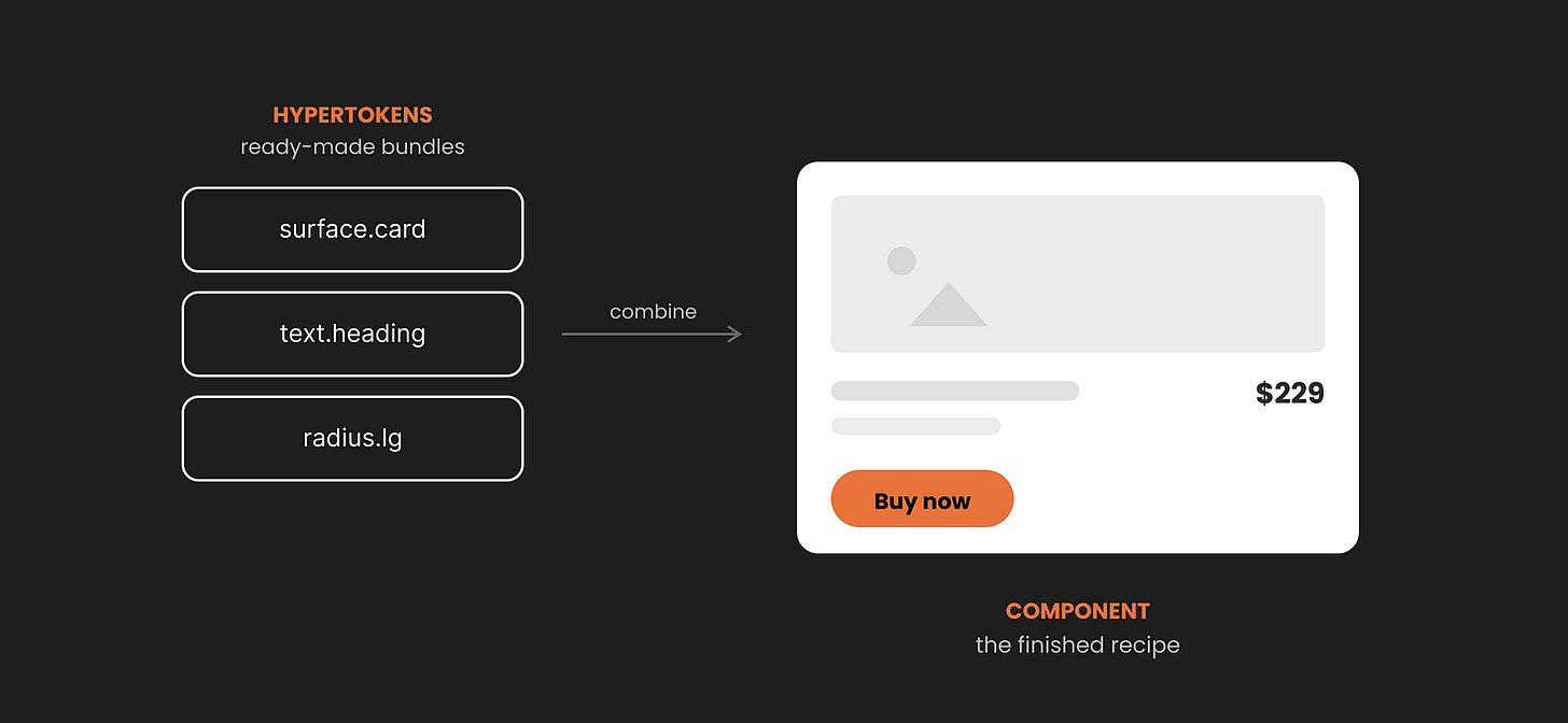 Hypertokens: one named bundle, upstream of every tool
