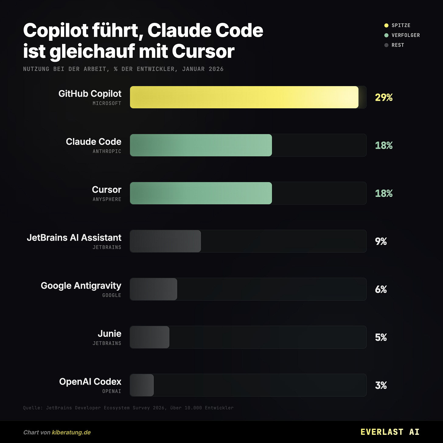 Copilot führt, Claude Code ist gleichauf mit Cursor Copilot führt, Claude Code ist gleichauf mit Cursor