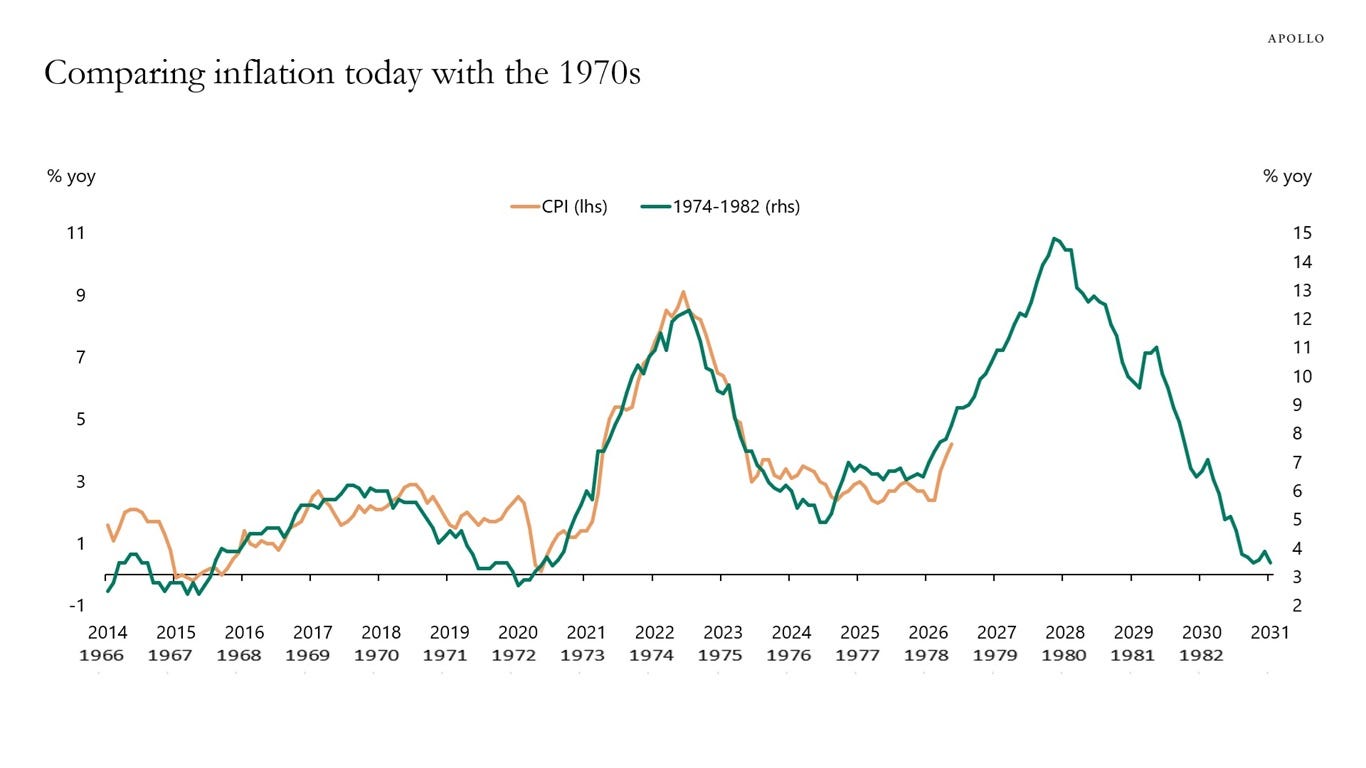 Comparing inflation today with the 1970s Comparing inflation today with the 1970s
