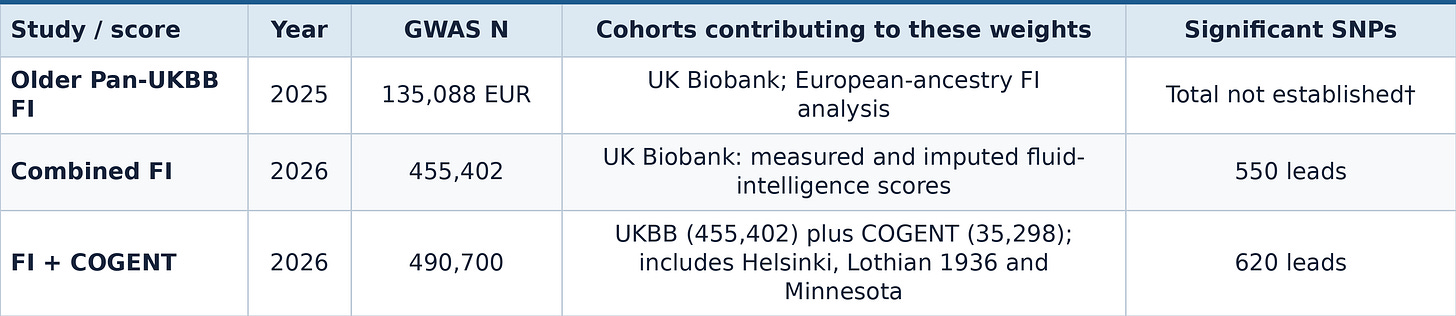 Table 1B. The intelligence GWAS behind the scores. FI means fluid intelligence; UKBB means UK Biobank; COGENT means Cognitive Genomics Consortium. Published leads for the new FI analyses were identified with FUMA. Pan-UKBB’s FI-specific published lead total is not established here: the adopted older panel contains 181 valid significant SNP identifiers, of which 69 have usable frequencies in every population. Its 2025 publication date should not be read as the date of a newly collected FI sample. Sources: van den Berg and colleagues and the Pan-UKBB resource and phenotype manifest. [5, 7]