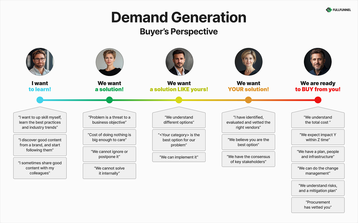 demand generation from buyer perspective
