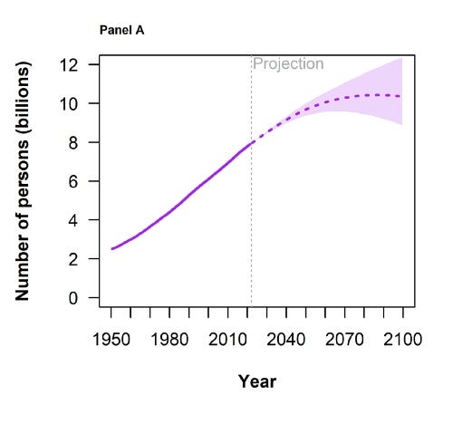 Global population size 