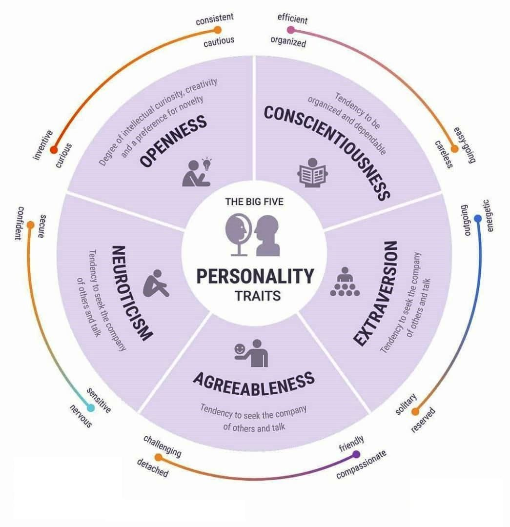 Exploratory Data Analysis of Big Five Personality Test | by Kalluri  Vasanthasai | Medium