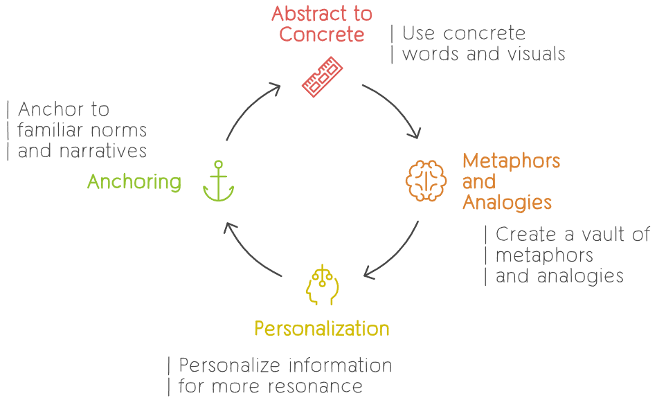 Techniques to improve narratives and visualizations Techniques to improve narratives and visualizations