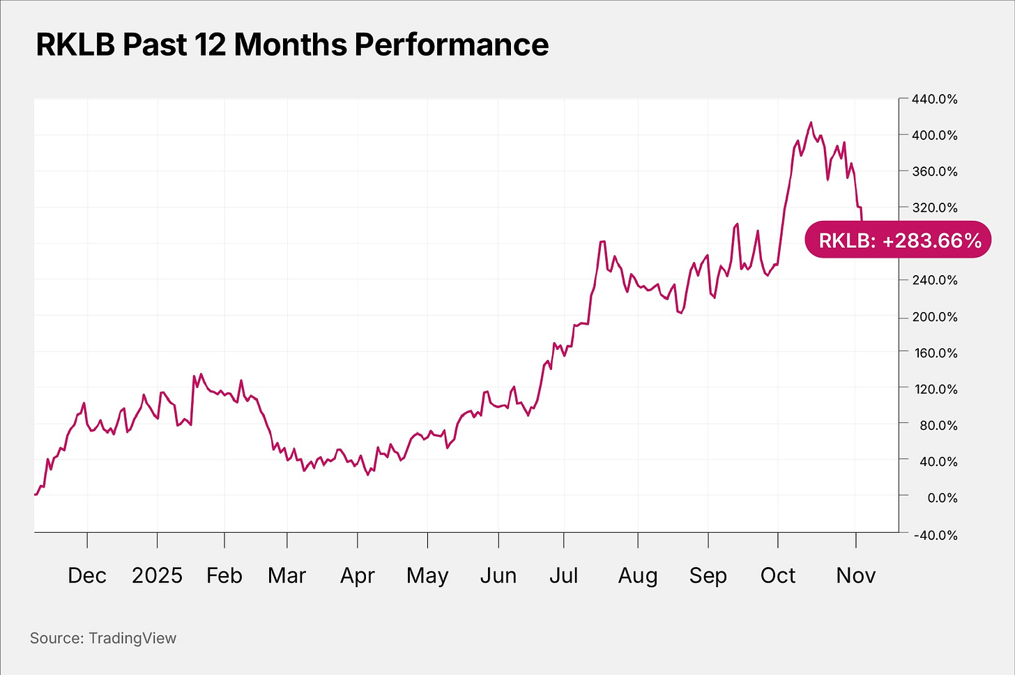 RKLB Past 12 Months Performance