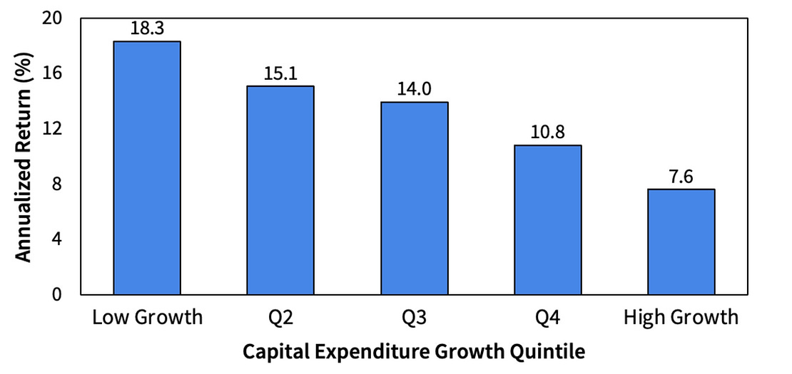 Rising Capex Firms Underperform Across Quintiles Rising Capex Firms Underperform Across Quintiles
