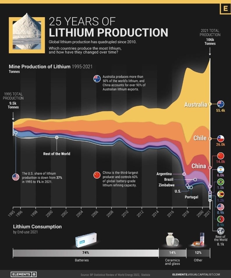 Graphic showing 25 years of lithium production Graphic showing 25 years of lithium production