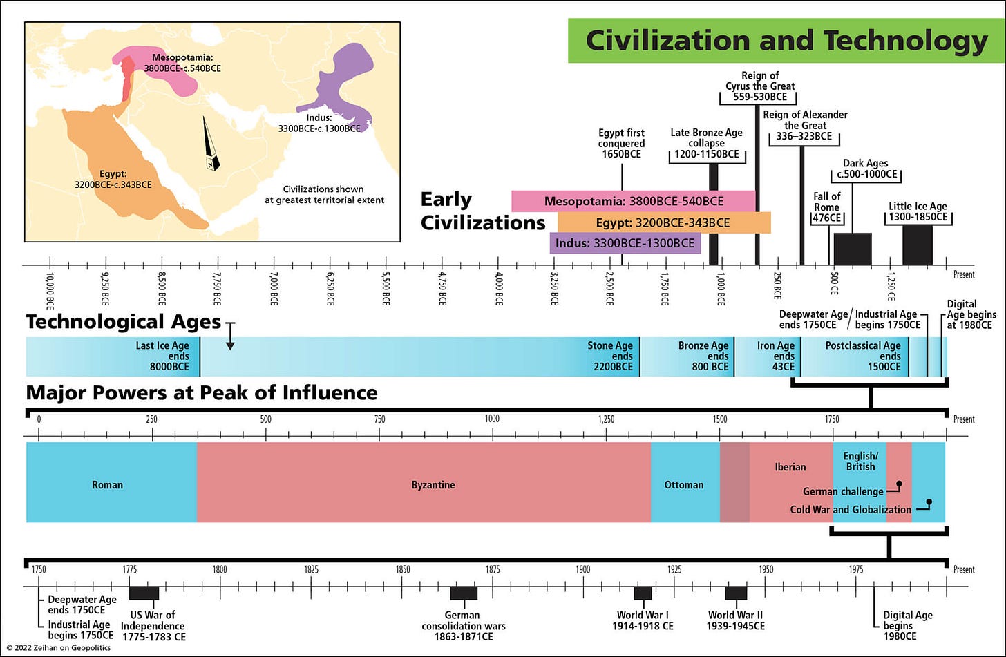 Mesopotamia: 
B800BCE-c.540BCE 
Egypt: 
3200BCE-c.343BCE 
Technological Ages 
Last Ice Age 
ends 
8000BCE 
Civilization and Technology 
Rei n of 
Cyrus Great 
559-530BCE 
Indus: 
3300BCE-c.1300 
Civilizations shown 
at greatest territorial extent 
Egypt first 
conquered 
1650BCE 
Late Bronze Age 
collapse 
1200-1150BCE 
Reign of Alexander 
the Great 
336-323BCE 
Dark Ages 
c.500-1000CE 
Early 
Mesopotamia: 3800BCE-540BCE 
Fall of 
Rome 
476CE 
Little Ice Age 
1300-1850CE 
Civilizations 
Egypt: 3200BCE-343BCE 
Indus: 3300BCE-1300BC 
Deepwater Age/ Industrial Age 
ends 1750CE / begins 1750CE 
Major Powers at Peak of Influence 
1000 
1875 
Stone ge 
ends 
2200BCE 
1,250 
1900 
Bronze Age 
ends 
800 BCE 
1500 
Ottoman 
1925 
Iron Age 
ends 
43CE 
Iberian 
Postclassical Age 
ends 
1500CE 
1750 
English/ 
British 
1750 
250 
Roman 
1775 
1800 
500 
1825 
750 
Byzantine 
1850 
1950 
German challenge 
Cold War and Globalization 
1975 
Digital Age 
begins 
1980CE 
Digital 
Age begins 
at 1980CE 
1 
Present 
ftesent 
Deepwater Age 
ends 1750CE 
US War of 
Industrial Age Independence 
begins 1750CE 1775-1783 CE 
0 2022 Zeihan on Geopolitics 
German 
consolidation wars 
1863-1871CE 
World War I 
1914-1918 CE 
World War Il 
1939-1945CE 