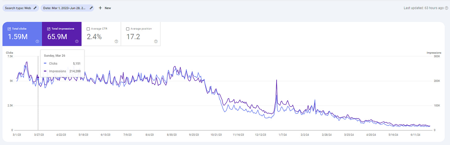 A screenshot of My Wedding Songs’ Google search visibility and search clicks trend via Google Search console. A screenshot of My Wedding Songs’ Google search visibility and search clicks trend via Google Search console.
