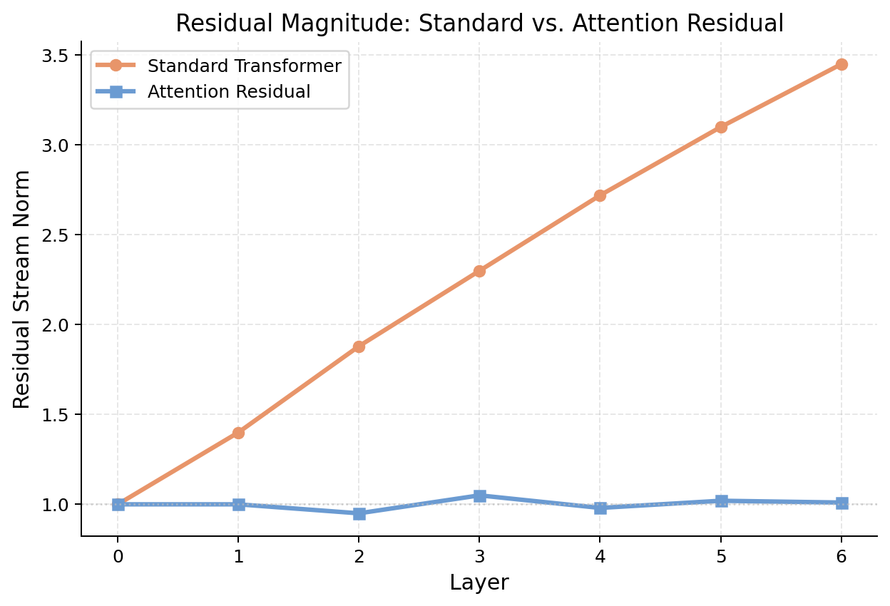 Figure 16. Hidden state magnitudes comparison. The orange line (Standard Transformer) grows linearly from 1.0 to 3.45 over 6 layers. The blue line (Attention Residual) stays flat near 1.0, oscillating between 0.95 and 1.05. This bounded behavior is a direct consequence of the convex combination property: since softmax weights sum to 1, the output magnitude can never exceed the largest input magnitude. Figure 16. Hidden state magnitudes comparison. The orange line (Standard Transformer) grows linearly from 1.0 to 3.45 over 6 layers. The blue line (Attention Residual) stays flat near 1.0, oscillating between 0.95 and 1.05. This bounded behavior is a direct consequence of the convex combination property: since softmax weights sum to 1, the output magnitude can never exceed the largest input magnitude.