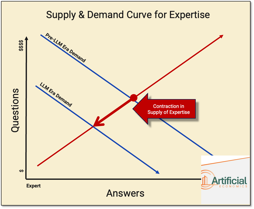 A graph titled "Supply & Demand Curve for Expertise" showing the effect of LLMs on the market for expertise. The y-axis shows "Questions" (ranging from $ to $$$$) and the x-axis shows "Answers" (ranging from Expert to Basic). There are two blue downward-sloping demand curves labeled "Pre-LLM Era Demand" and "LLM Era Demand," with the LLM era curve positioned lower. A red upward-sloping supply curve intersects both demand curves. A red arrow points from the higher intersection point to the lower one, with a red text box stating "Contraction in Supply of Expertise" indicating how LLMs have shifted the equilibrium point downward.